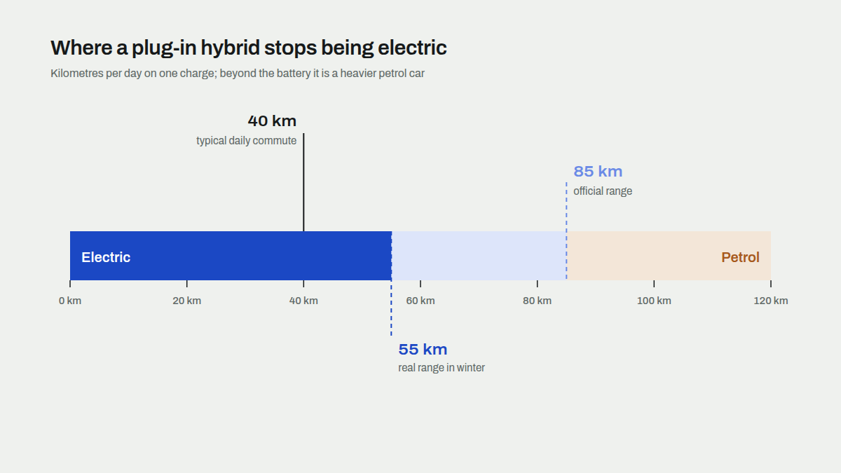 A plug-in hybrid's official and real electric range marked on a 120 km scale against a typical 40 km daily commute