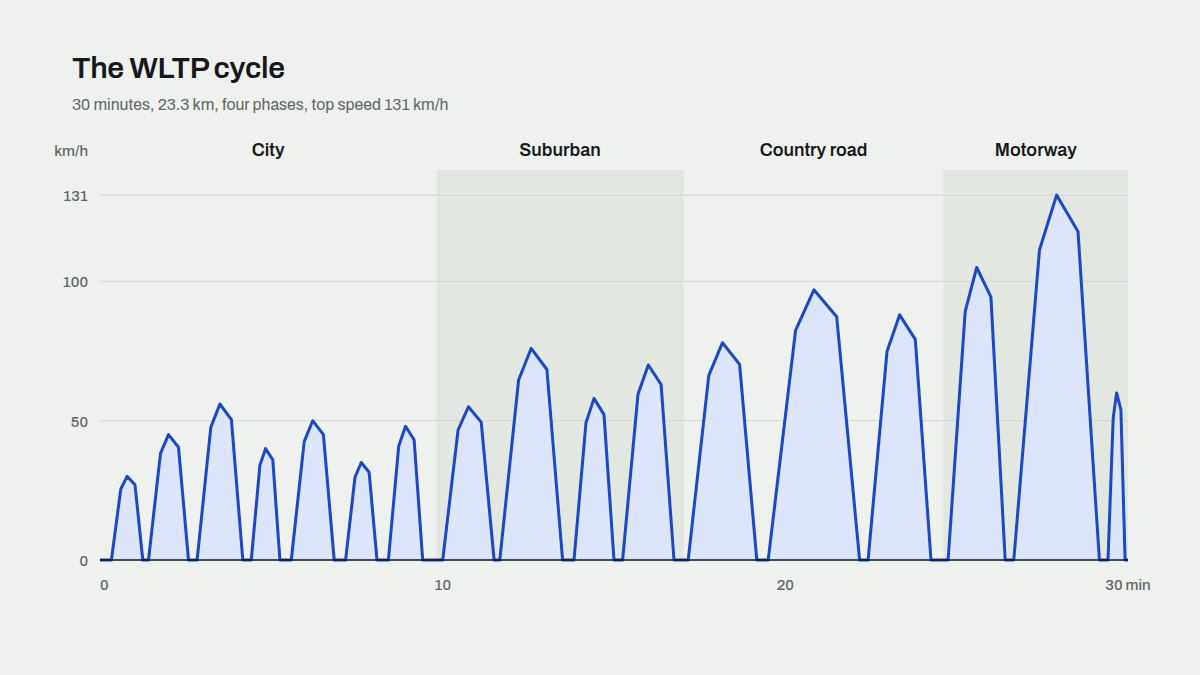 Speed trace of the 30-minute WLTP cycle with its four phases: city, suburban, country road and motorway