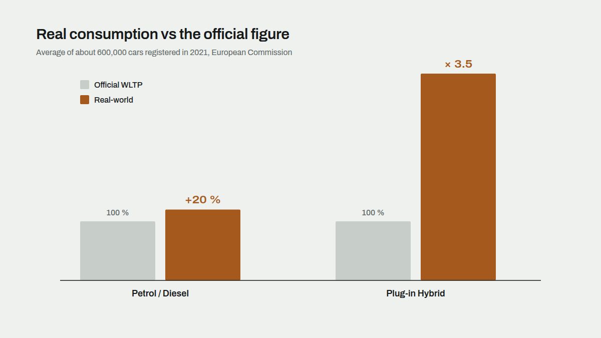 Bars comparing official WLTP consumption with real-world use: about 20% more for petrol and diesel, 3.5 times for plug-in hybrids